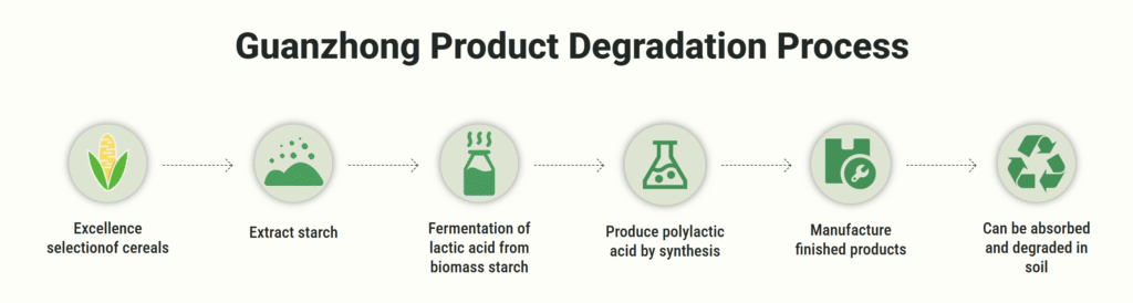 guanzhong Product Degradation process