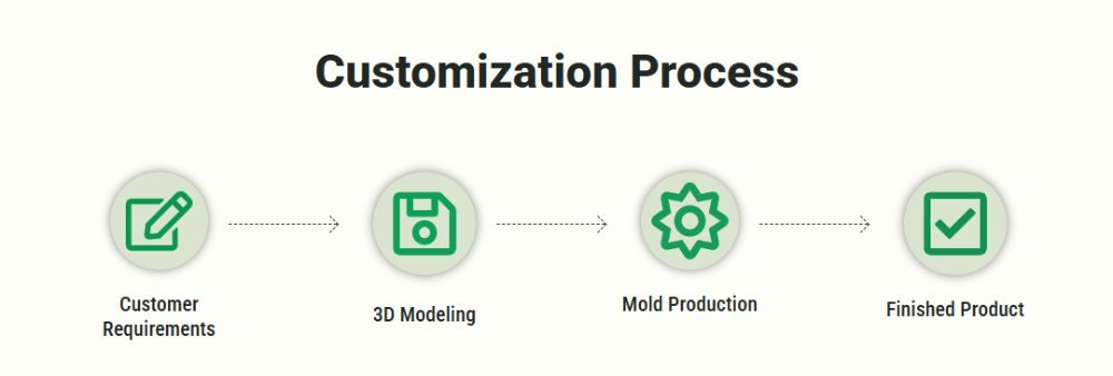 Customization process
