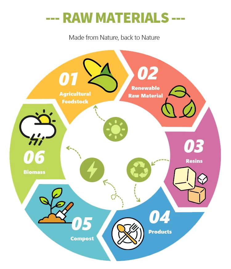 Cornstarch tableware is renewable and environmentally sustainable.