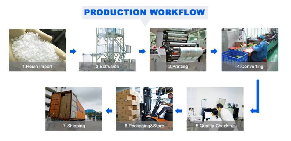 Traditional Plastic Bag Production Process