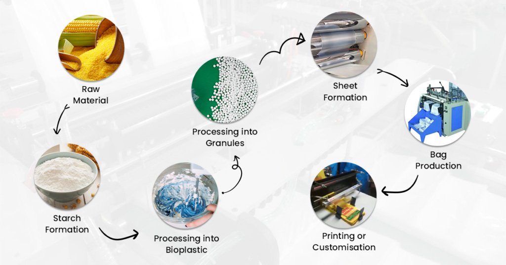 Production Process