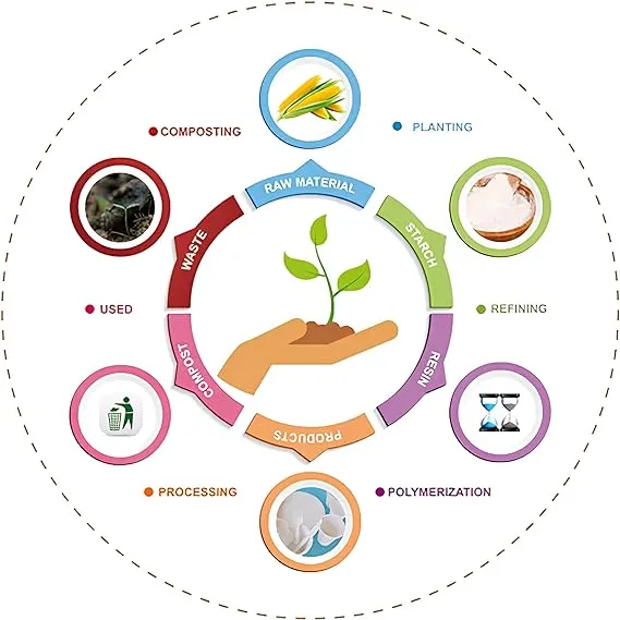 Disposable cutlery manufacturers production degradation process