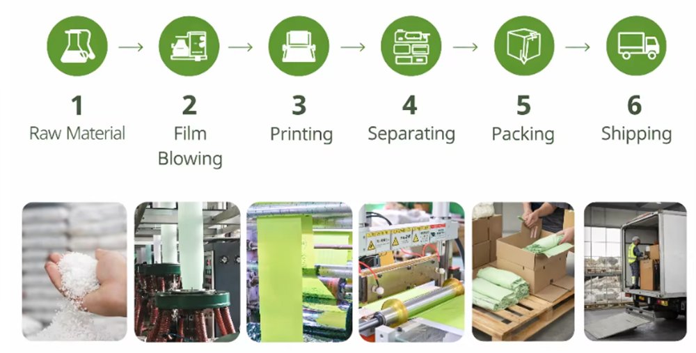 Compostable plastic bags manufacturer customization process