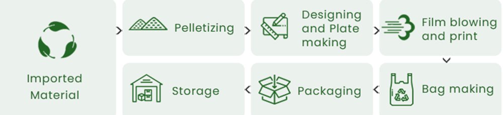 Customization process of Guanzhong biodegradable bag factory