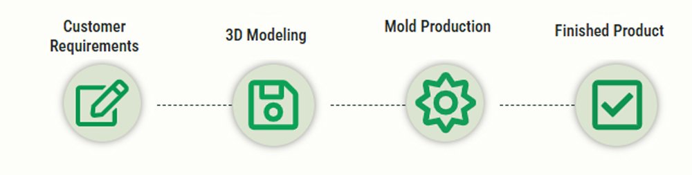 Guanzhong PP Food Container Manufacturers Customization Process