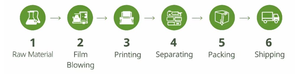 Biodegradable Garbage Bags Wholesale Suppliers Customization Process