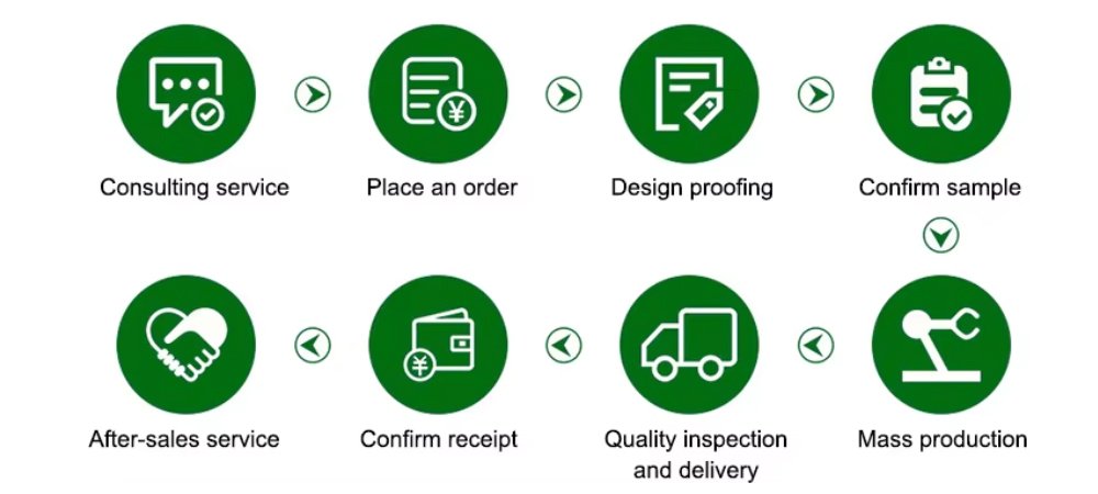 Guanzhong Customization process