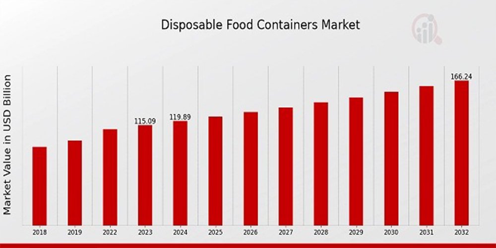disposable food container manufacturers Industry Overview